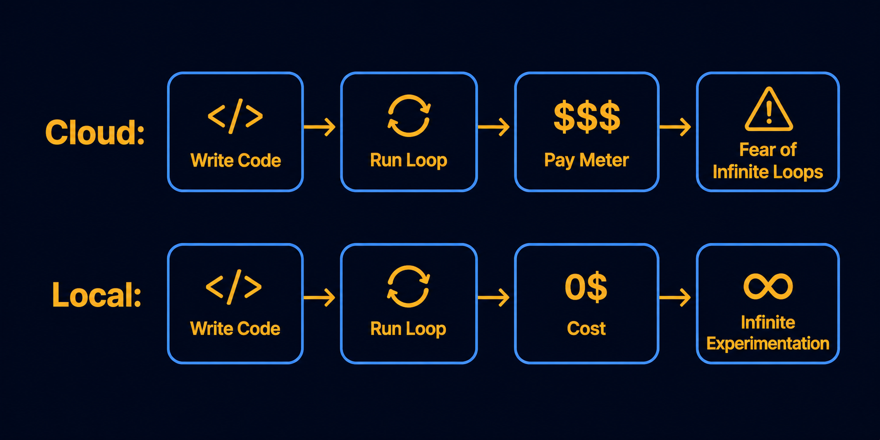Multi-agent workflow diagram: an agent breaks down objectives into subtasks, researches, audits drafts, and executes a comparison report in a recursive reasoning loop.